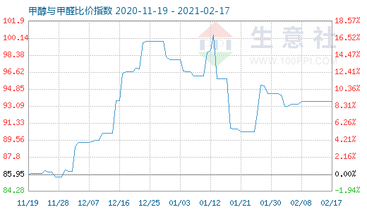 2月17日甲醇與甲醛比價(jià)指數(shù)圖