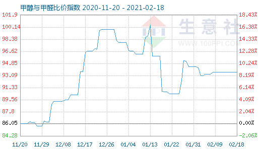 2月18日甲醇與甲醛比價(jià)指數(shù)圖