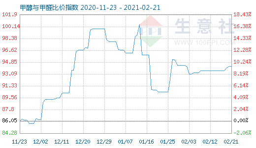 2月21日甲醇與甲醛比價指數(shù)圖