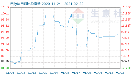 2月22日甲醇與甲醛比價(jià)指數(shù)圖