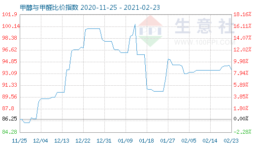 2月23日甲醇與甲醛比價(jià)指數(shù)圖