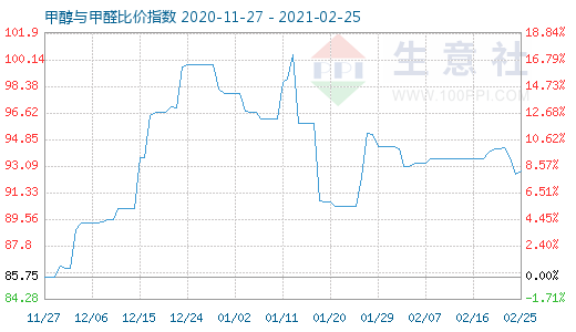 2月25日甲醇與甲醛比價(jià)指數(shù)圖