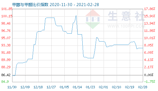 2月28日甲醇與甲醛比價(jià)指數(shù)圖