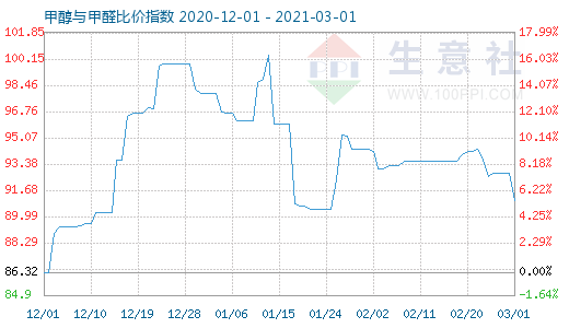 3月1日甲醇與甲醛比價(jià)指數(shù)圖