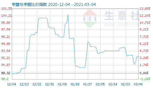 3月4日甲醇與甲醛比價(jià)指數(shù)圖