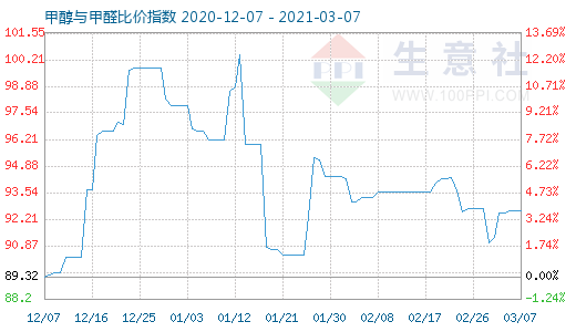 3月7日甲醇與甲醛比價指數(shù)圖