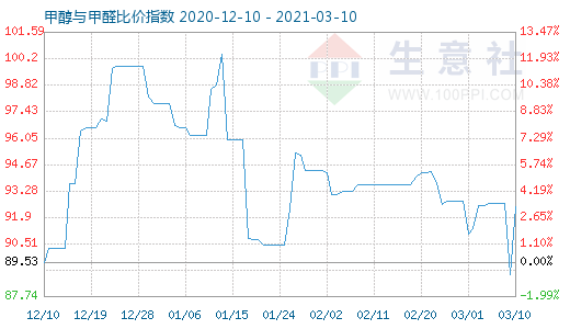 3月10日甲醇與甲醛比價(jià)指數(shù)圖