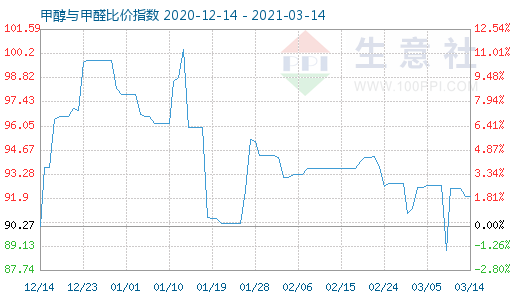 3月14日甲醇與甲醛比價指數(shù)圖