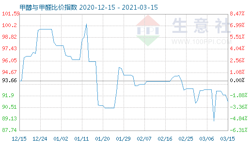 3月15日甲醇與甲醛比價(jià)指數(shù)圖