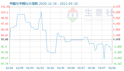 3月16日甲醇與甲醛比價指數(shù)圖