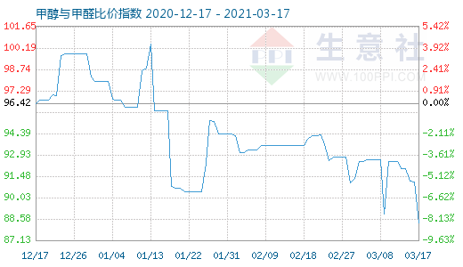 3月17日甲醇與甲醛比價指數(shù)圖