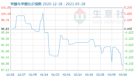 3月18日甲醇與甲醛比價指數(shù)圖