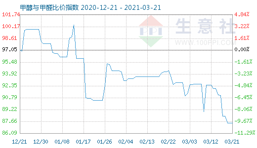 3月21日甲醇與甲醛比價(jià)指數(shù)圖