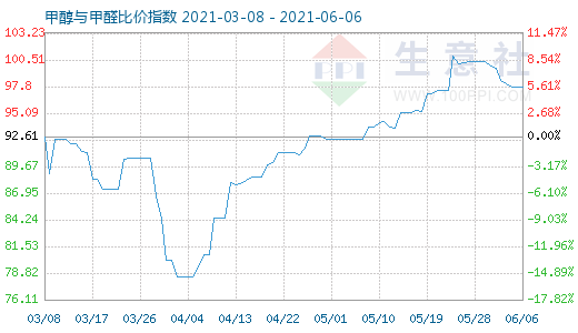 6月6日甲醇與甲醛比價(jià)指數(shù)圖