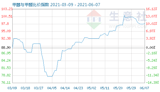 6月7日甲醇與甲醛比價(jià)指數(shù)圖