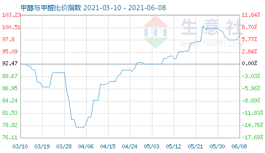 6月8日甲醇與甲醛比價指數圖