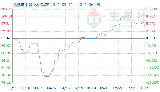 6月9日甲醇與甲醛比價(jià)指數(shù)圖