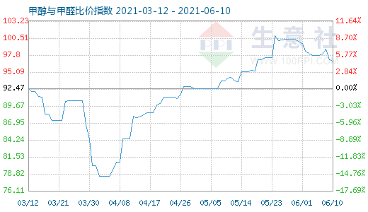 6月10日甲醇與甲醛比價(jià)指數(shù)圖