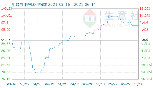 6月14日甲醇與甲醛比價指數(shù)圖