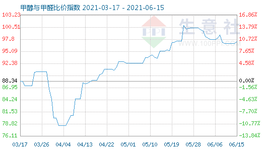 6月15日甲醇與甲醛比價指數(shù)圖