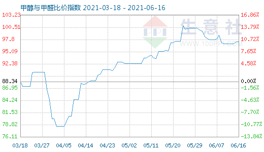 6月16日甲醇與甲醛比價指數(shù)圖