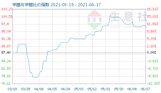 6月17日甲醇與甲醛比價(jià)指數(shù)圖