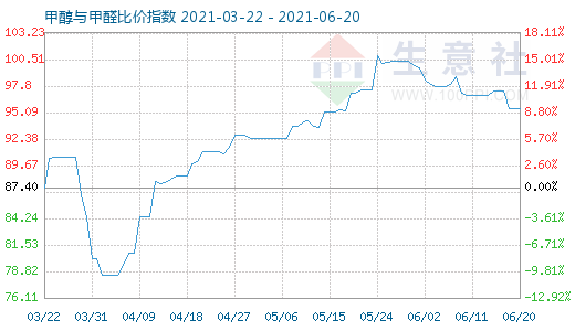 6月20日甲醇與甲醛比價指數(shù)圖