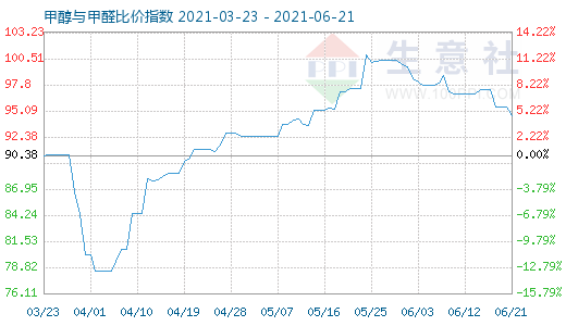 6月21日甲醇與甲醛比價指數(shù)圖