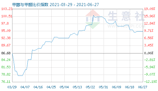 6月27日甲醇與甲醛比價指數(shù)圖