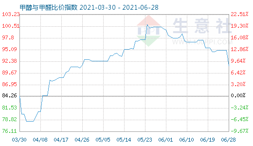 6月28日甲醇與甲醛比價(jià)指數(shù)圖