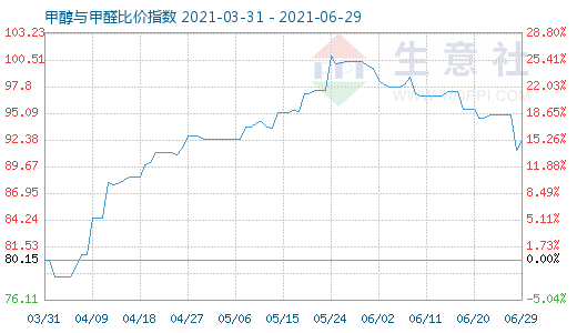 6月29日甲醇與甲醛比價指數(shù)圖