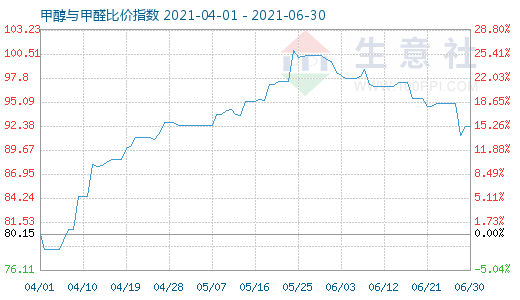 6月30日甲醇與甲醛比價指數(shù)圖