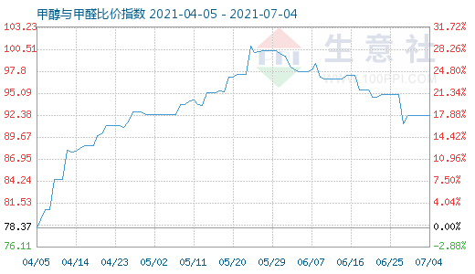 7月4日甲醇與甲醛比價指數(shù)圖