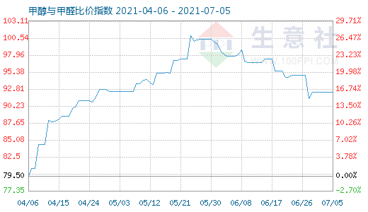 7月5日甲醇與甲醛比價(jià)指數(shù)圖