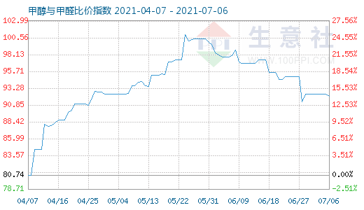 7月6日甲醇與甲醛比價指數(shù)圖