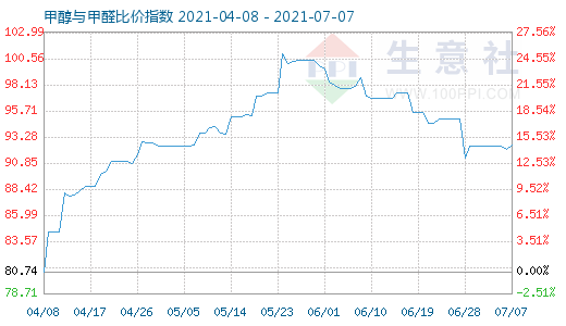 7月7日甲醇與甲醛比價(jià)指數(shù)圖