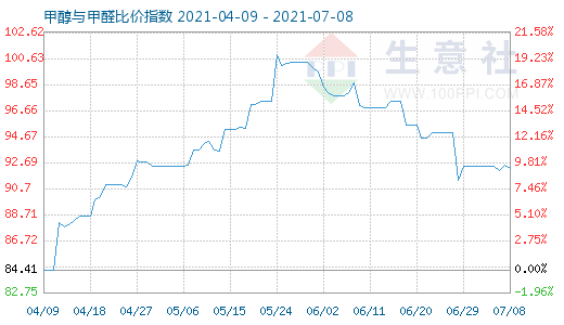 7月8日甲醇與甲醛比價(jià)指數(shù)圖