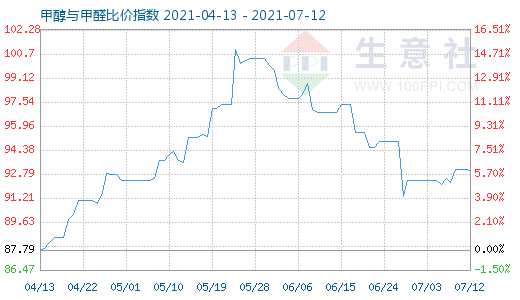 7月12日甲醇與甲醛比價(jià)指數(shù)圖