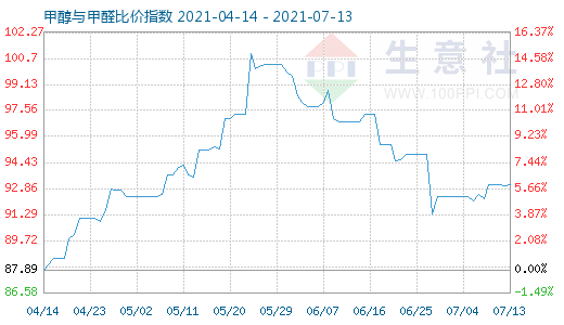 7月13日甲醇與甲醛比價指數(shù)圖