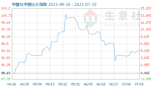 7月15日甲醇與甲醛比價(jià)指數(shù)圖