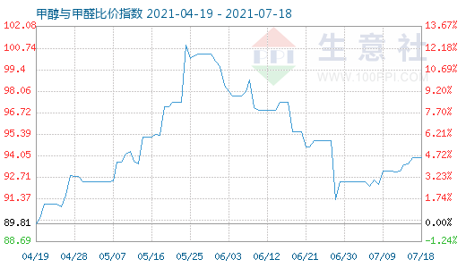 7月18日甲醇與甲醛比價(jià)指數(shù)圖