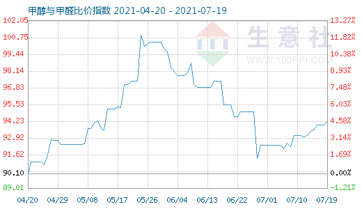 7月19日甲醇與甲醛比價(jià)指數(shù)圖