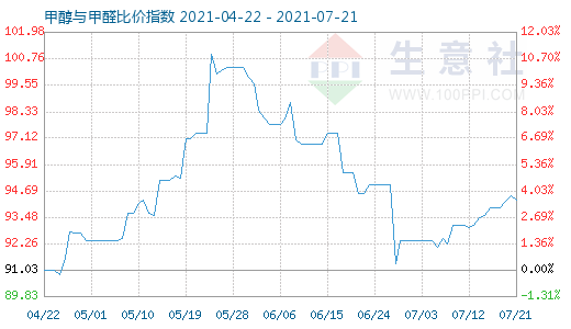 7月21日甲醇與甲醛比價(jià)指數(shù)圖