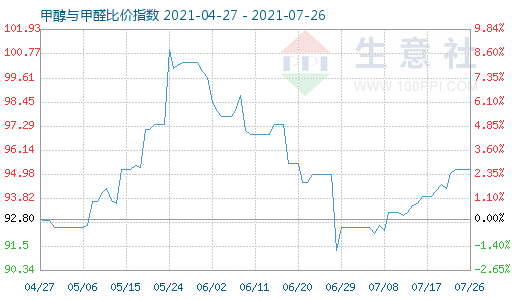 7月26日甲醇與甲醛比價指數(shù)圖