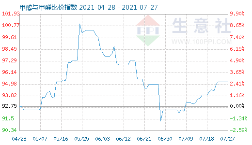 7月27日甲醇與甲醛比價(jià)指數(shù)圖