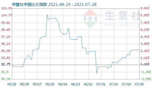 7月28日甲醇與甲醛比價指數(shù)圖