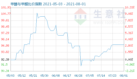 8月1日甲醇與甲醛比價(jià)指數(shù)圖