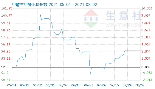 8月2日甲醇與甲醛比價指數(shù)圖