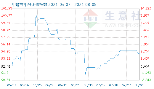 8月5日甲醇與甲醛比價(jià)指數(shù)圖