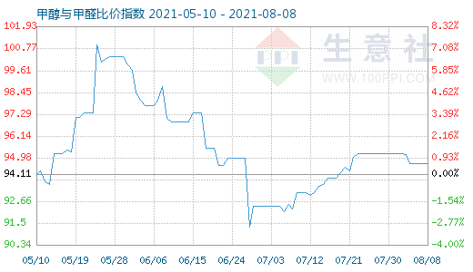 8月8日甲醇與甲醛比價(jià)指數(shù)圖